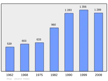 Grafiek inwonertal gemeente