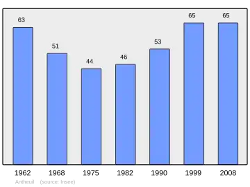 Grafiek inwonertal gemeente