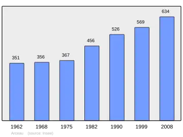 Grafiek inwonertal gemeente