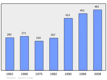 Grafiek inwonertal gemeente