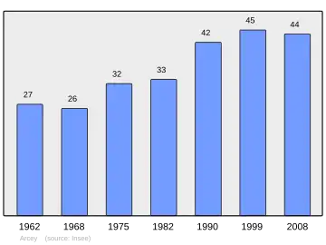 Grafiek inwonertal gemeente