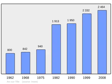 Grafiek inwonertal gemeente