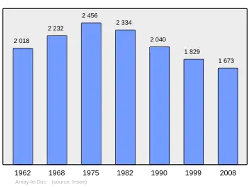 Grafiek inwonertal gemeente