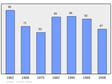 Grafiek inwonertal gemeente