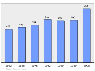 Grafiek inwonertal gemeente