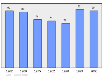 Grafiek inwonertal gemeente