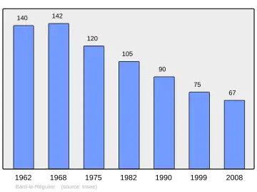 Grafiek inwonertal gemeente