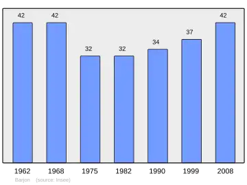Grafiek inwonertal gemeente