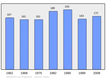 Grafiek inwonertal gemeente