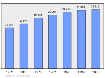 Grafiek inwonertal gemeente