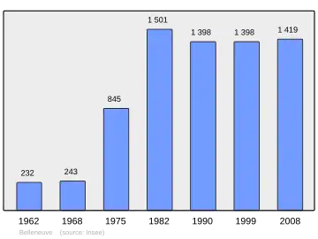 Grafiek inwonertal gemeente