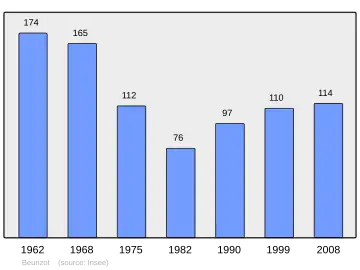 Grafiek inwonertal gemeente