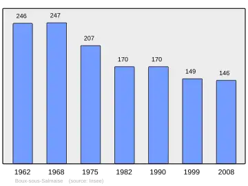 Grafiek inwonertal gemeente