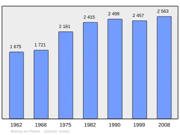 Grafiek inwonertal gemeente