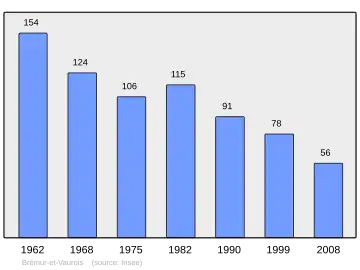 Grafiek inwonertal gemeente