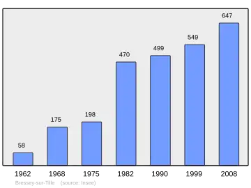 Grafiek inwonertal gemeente