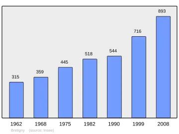 Grafiek inwonertal gemeente