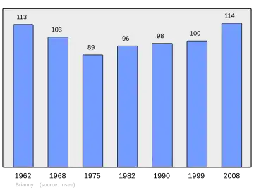 Grafiek inwonertal gemeente