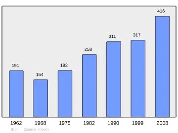 Grafiek inwonertal gemeente