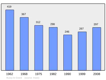 Grafiek inwonertal gemeente