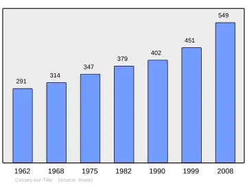 Grafiek inwonertal gemeente