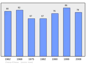 Grafiek inwonertal gemeente