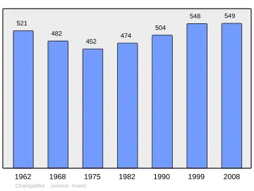 Grafiek inwonertal gemeente