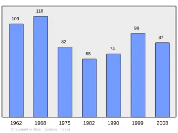 Grafiek inwonertal gemeente