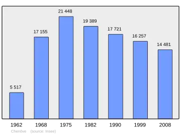 Grafiek inwonertal gemeente