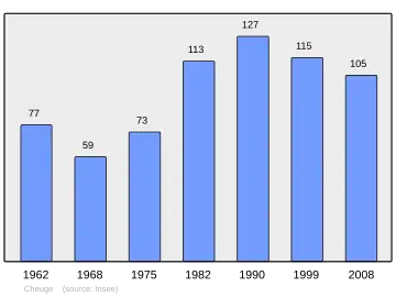 Grafiek inwonertal gemeente