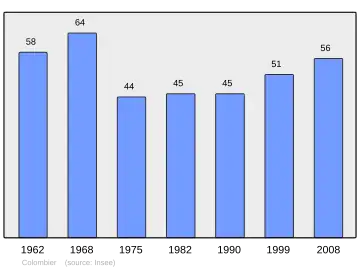 Grafiek inwonertal gemeente