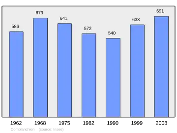 Grafiek inwonertal gemeente