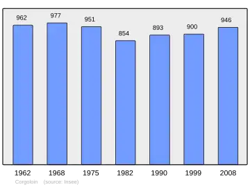 Grafiek inwonertal gemeente
