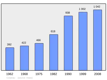 Grafiek inwonertal gemeente