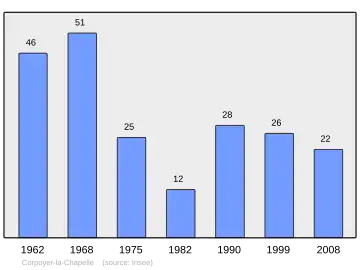 Grafiek inwonertal gemeente