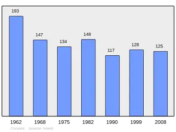 Grafiek inwonertal gemeente