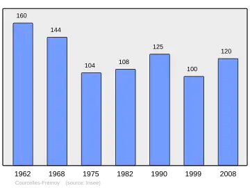 Grafiek inwonertal gemeente