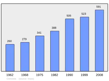 Grafiek inwonertal gemeente