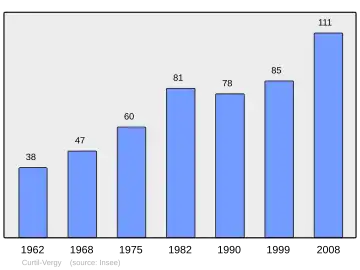 Grafiek inwonertal gemeente