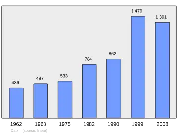 Grafiek inwonertal gemeente