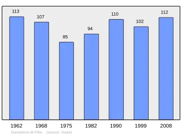 Grafiek inwonertal gemeente