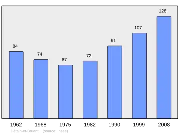 Grafiek inwonertal gemeente
