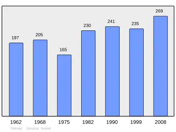 Grafiek inwonertal gemeente