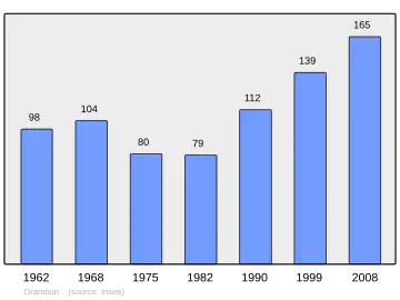 Grafiek inwonertal gemeente