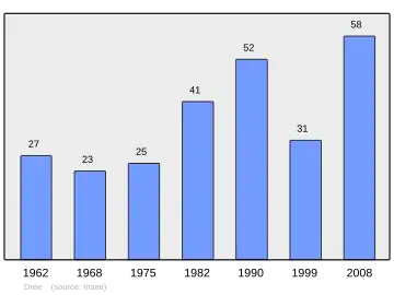 Grafiek inwonertal gemeente