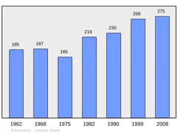Grafiek inwonertal gemeente