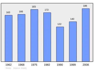 Grafiek inwonertal gemeente
