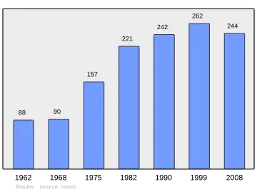 Grafiek inwonertal gemeente