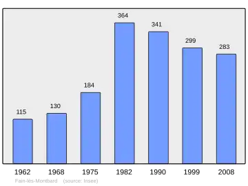 Grafiek inwonertal gemeente