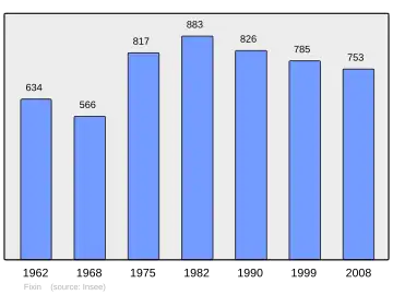 Grafiek inwonertal gemeente